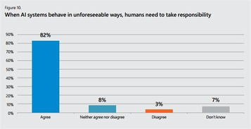 坐失良機 微軟報告顯示過半英國企業尚未擁抱人工智能